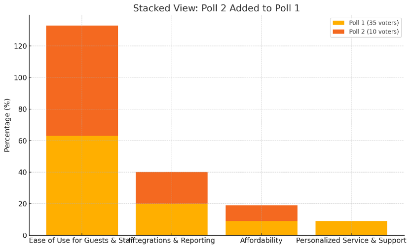 Attractions poll
